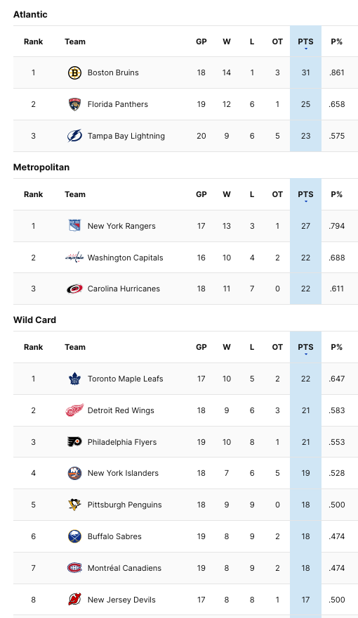 The Eastern Conference Wild Card standings as of 11/24/23